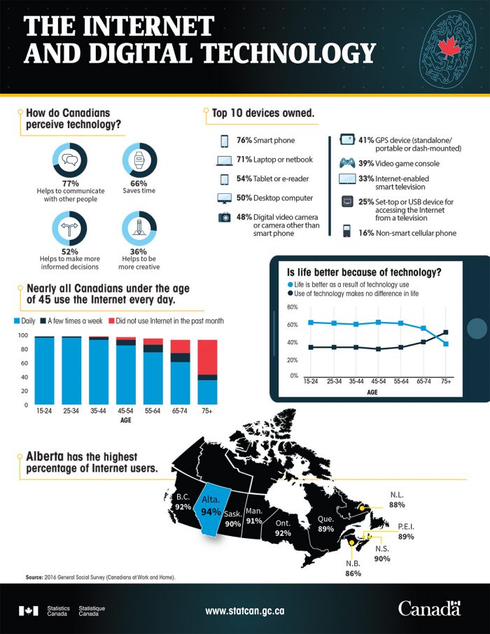 internet and cellphone use in Canada 2018